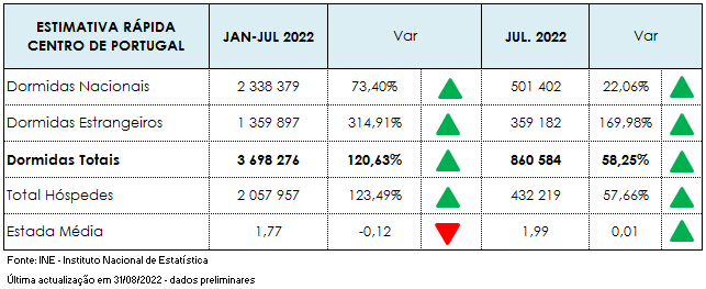 Imagem não disponível sobre: Atividade turística de julho 2022